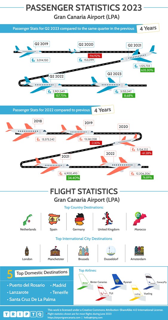 Estatísticas de passageiros e voos para Gran Canaria Aeroporto (LPA) comparando Q2, 2023 e os últimos 4 anos e dados de voos do ano inteiro